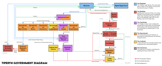 Tiperyn Government Diagram-01.png